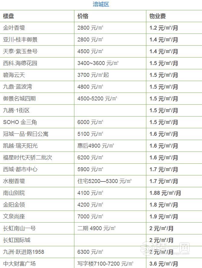 小区物业费一般多少钱 绵阳装修网带来城区部